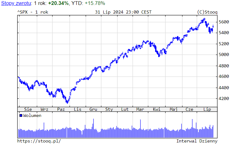 Wykres 1. S&P500 – ostatni rok