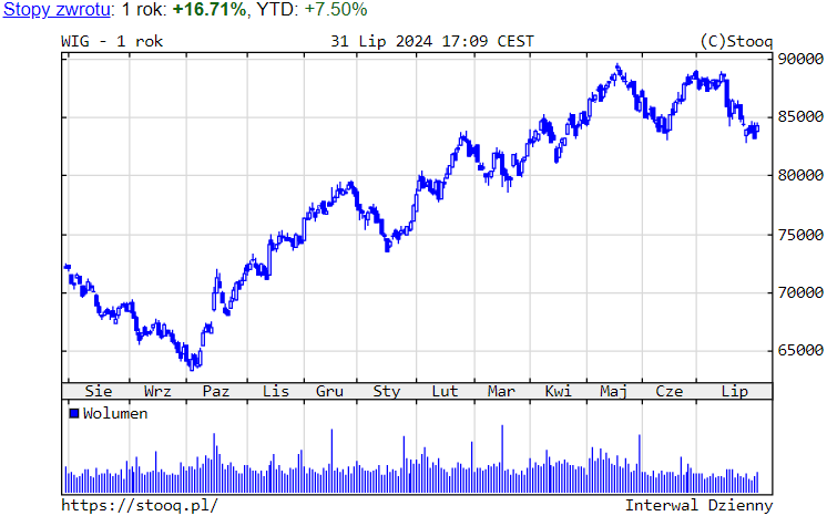 Wykres 2. WIG – ostatni rok