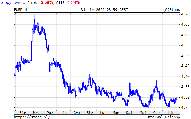 Wykres 5. EURPLN – ostatni ro