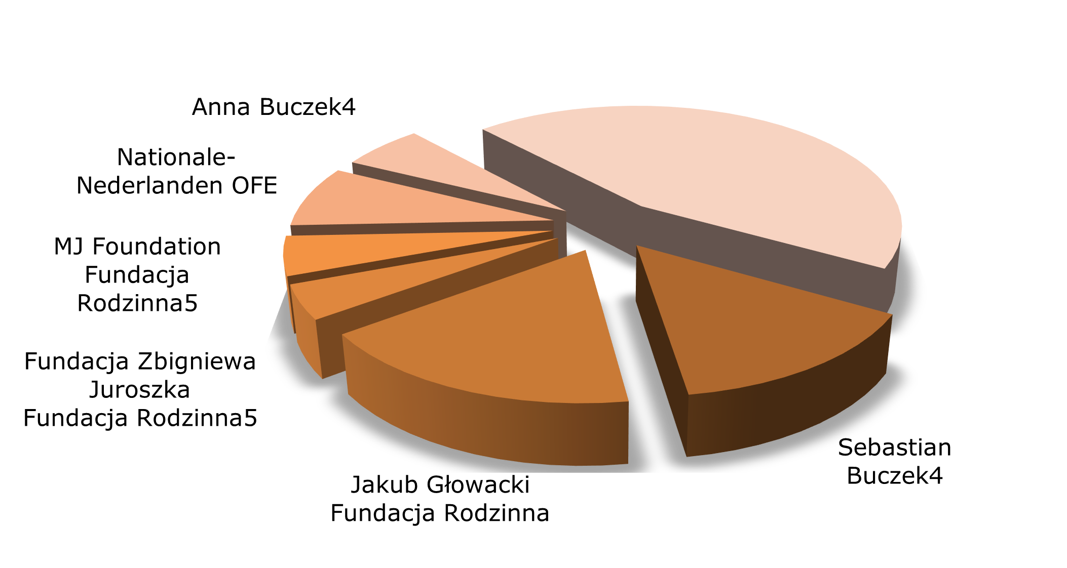 Shareholder structure