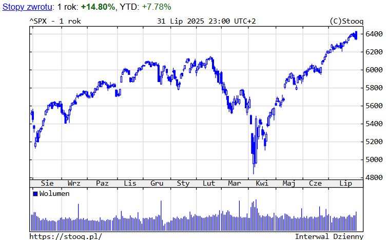 Wykres 1. S&P500 – ostatni rok