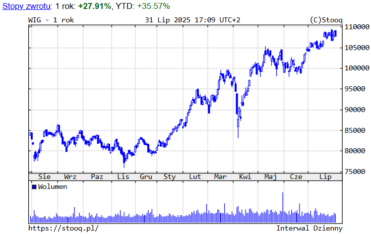Wykres 2. WIG – ostatni rok