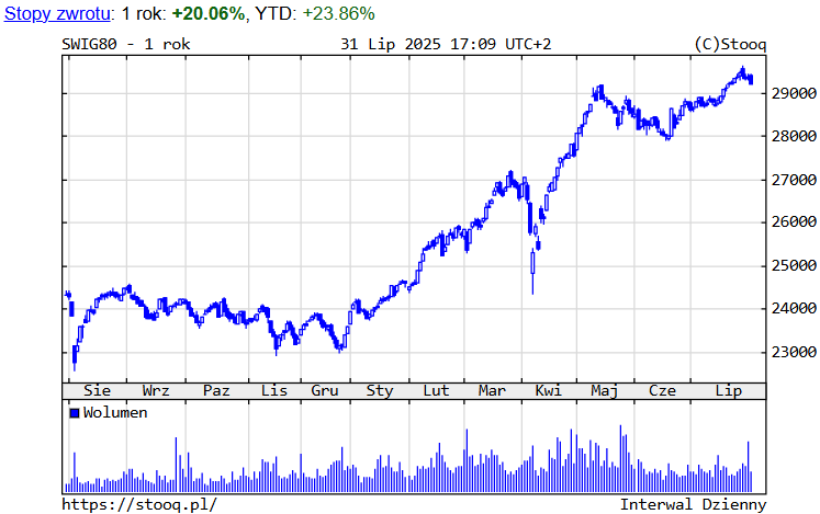 Wykres 3. sWIG80 – ostatni rok