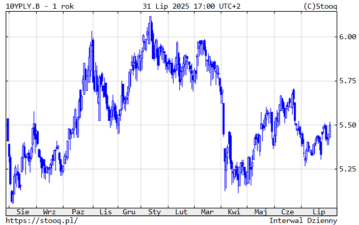 Wykres 4. Rentowność 10-letnich polskich obligacji skarbowych – ostatni rok