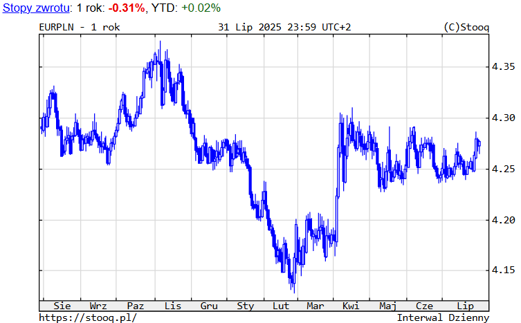 Wykres 5. EURPLN – ostatni rok