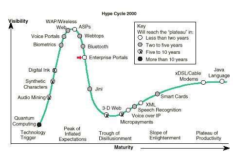  20171228_Hype_Cycle_2000